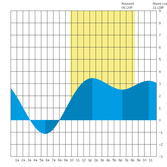 St. Paul Island tide chart for Sunday, October 12, 2025