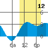 St. Paul Island tide chart for Sunday, October 12, 2025