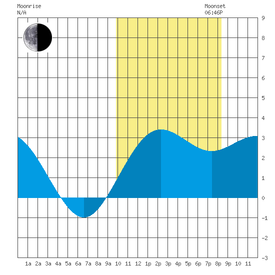 St. Paul Island tide chart for Monday, October 13, 2025