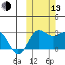 St. Paul Island tide chart for Monday, October 13, 2025