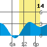 St. Paul Island tide chart for Tuesday, October 14, 2025