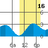 St. Paul Island tide chart for Thursday, October 16, 2025