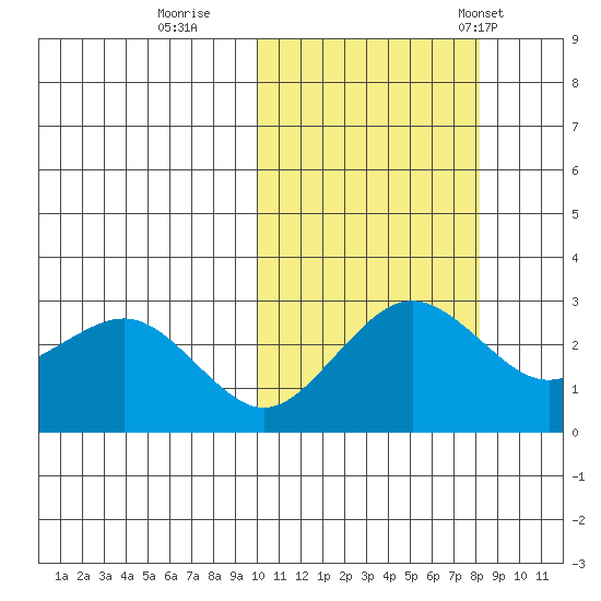 St. Paul Island tide chart for Friday, October 17, 2025