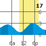 St. Paul Island tide chart for Friday, October 17, 2025