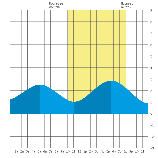 St. Paul Island tide chart for Saturday, October 18, 2025