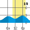 St. Paul Island tide chart for Sunday, October 19, 2025
