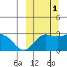 St. Paul Island tide chart for Wednesday, October 1, 2025