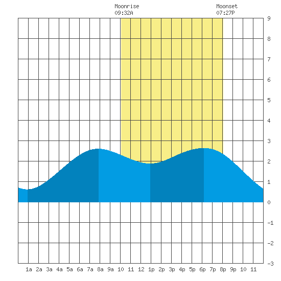 St. Paul Island tide chart for Monday, October 20, 2025