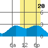 St. Paul Island tide chart for Monday, October 20, 2025
