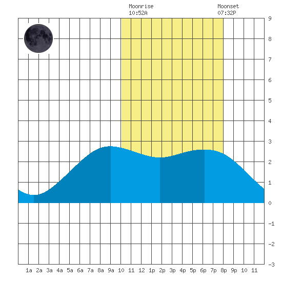 St. Paul Island tide chart for Tuesday, October 21, 2025