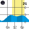 St. Paul Island tide chart for Tuesday, October 21, 2025