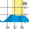 St. Paul Island tide chart for Wednesday, October 22, 2025