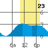 St. Paul Island tide chart for Thursday, October 23, 2025