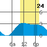 St. Paul Island tide chart for Friday, October 24, 2025