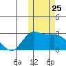 St. Paul Island tide chart for Saturday, October 25, 2025
