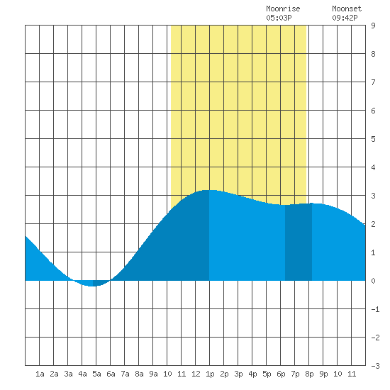 St. Paul Island tide chart for Sunday, October 26, 2025