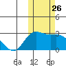 St. Paul Island tide chart for Sunday, October 26, 2025