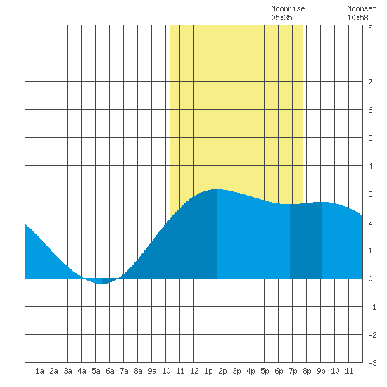 St. Paul Island tide chart for Monday, October 27, 2025