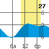 St. Paul Island tide chart for Monday, October 27, 2025
