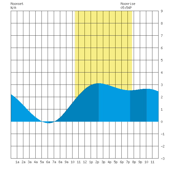 St. Paul Island tide chart for Tuesday, October 28, 2025