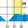 St. Paul Island tide chart for Tuesday, October 28, 2025