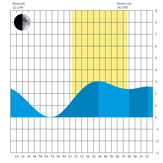 St. Paul Island tide chart for Wednesday, October 29, 2025