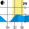 St. Paul Island tide chart for Wednesday, October 29, 2025