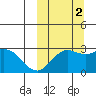 St. Paul Island tide chart for Thursday, October 2, 2025
