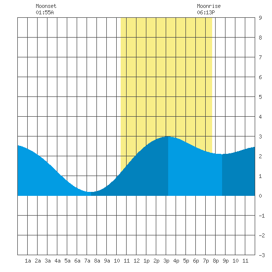 St. Paul Island tide chart for Thursday, October 30, 2025