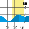 St. Paul Island tide chart for Thursday, October 30, 2025