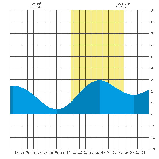 St. Paul Island tide chart for Friday, October 31, 2025