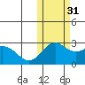 St. Paul Island tide chart for Friday, October 31, 2025