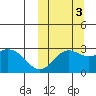 St. Paul Island tide chart for Friday, October 3, 2025