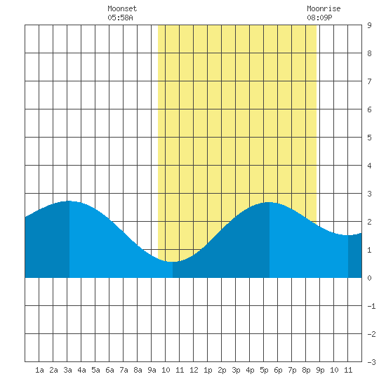 St. Paul Island tide chart for Saturday, October 4, 2025