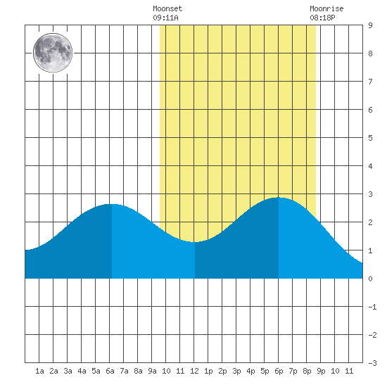 St. Paul Island tide chart for Monday, October 6, 2025