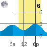 St. Paul Island tide chart for Monday, October 6, 2025
