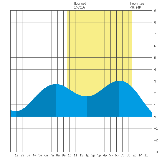 St. Paul Island tide chart for Tuesday, October 7, 2025