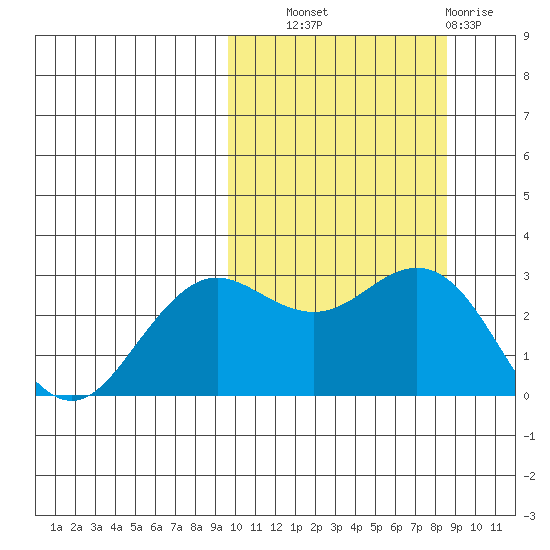 St. Paul Island tide chart for Wednesday, October 8, 2025
