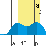 St. Paul Island tide chart for Wednesday, October 8, 2025