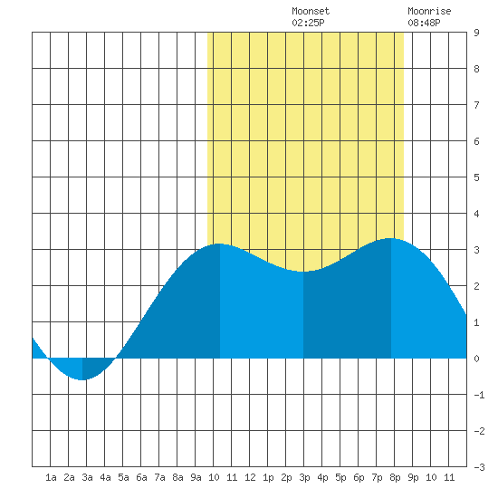 St. Paul Island tide chart for Thursday, October 9, 2025