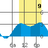 St. Paul Island tide chart for Thursday, October 9, 2025