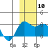 St. Paul Island tide chart for Monday, November 10, 2025
