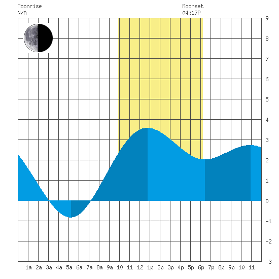 St. Paul Island tide chart for Tuesday, November 11, 2025