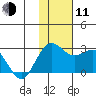 St. Paul Island tide chart for Tuesday, November 11, 2025