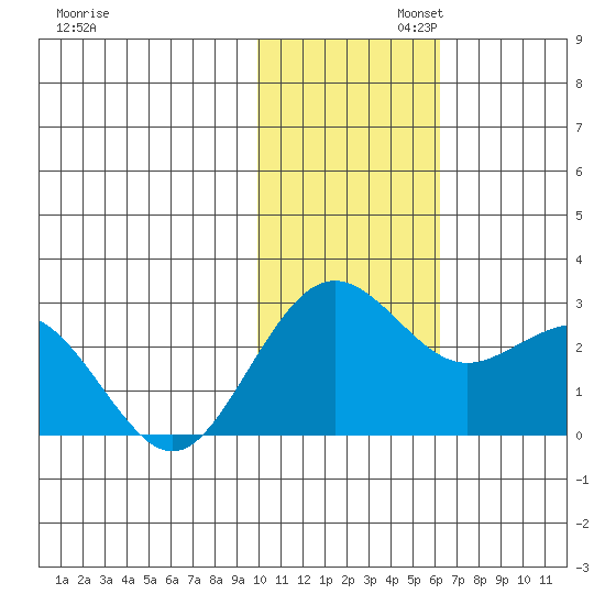 St. Paul Island tide chart for Wednesday, November 12, 2025