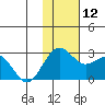 St. Paul Island tide chart for Wednesday, November 12, 2025