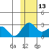 St. Paul Island tide chart for Thursday, November 13, 2025