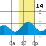 St. Paul Island tide chart for Friday, November 14, 2025