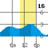 St. Paul Island tide chart for Sunday, November 16, 2025