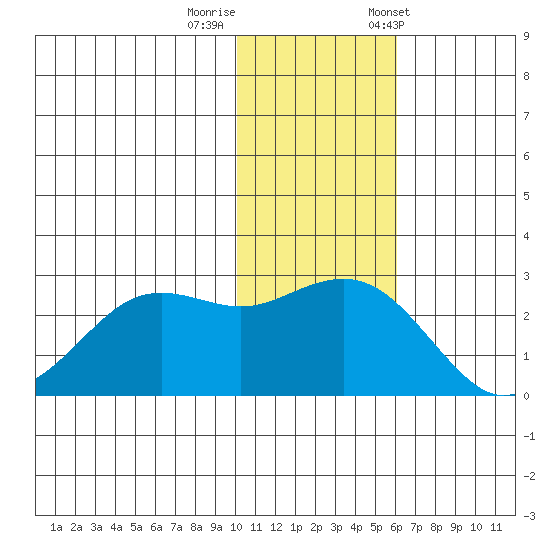 St. Paul Island tide chart for Monday, November 17, 2025